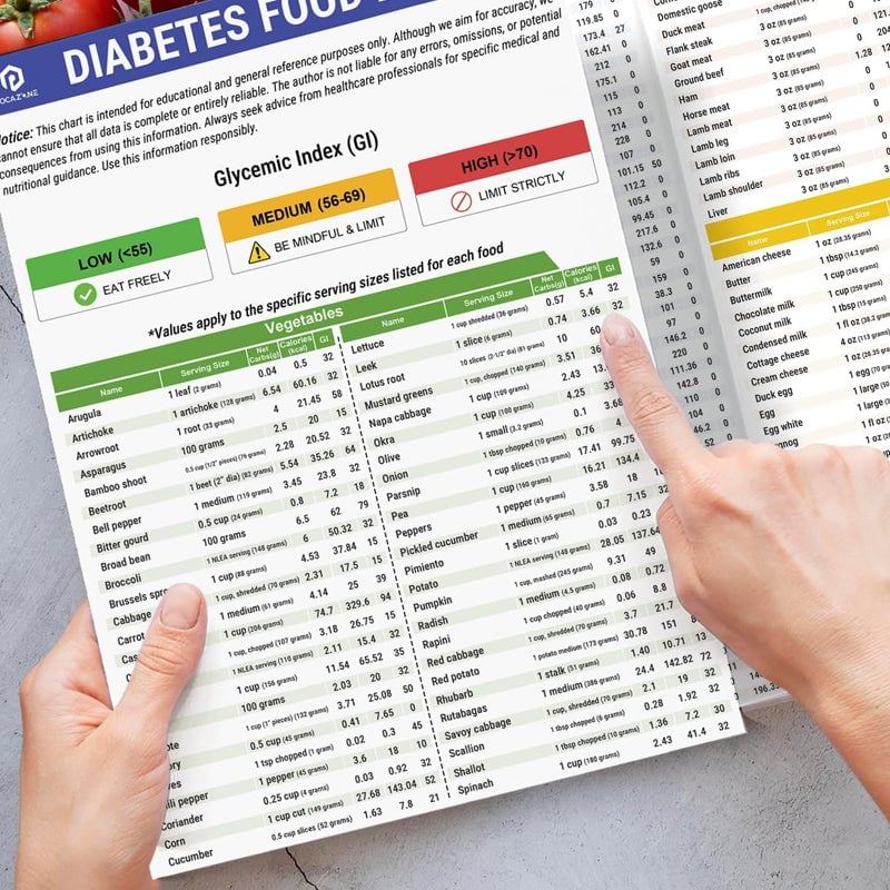 š„Set of 2 Fodmap ChartšIBS Symptom Relief Food List